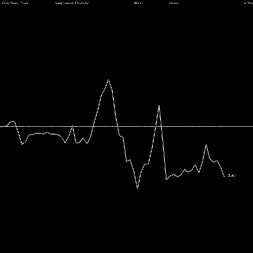 Force Index chart Audentes Therapeutics, Inc. BOLD share NASDAQ Stock Exchange 