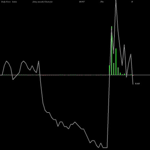 Force Index chart The Bon-Ton Stores, Inc. BONT share NASDAQ Stock Exchange 