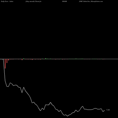 Force Index chart DMC Global Inc. BOOM share NASDAQ Stock Exchange 