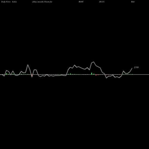 Force Index chart B.O.S. Better Online Solutions BOSC share NASDAQ Stock Exchange 