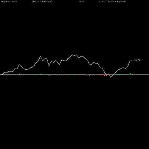 Force Index chart Global X Robotics & Artificial Intelligence ETF BOTZ share NASDAQ Stock Exchange 