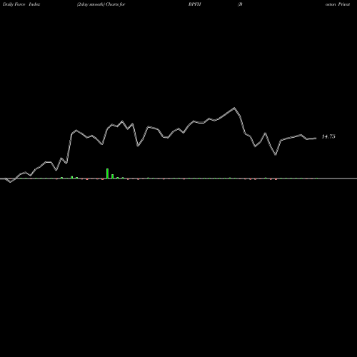 Force Index chart Boston Private Financial Holdings, Inc. BPFH share NASDAQ Stock Exchange 