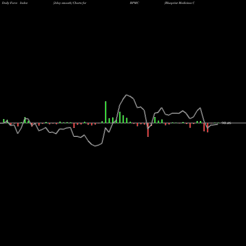 Force Index chart Blueprint Medicines Corporation BPMC share NASDAQ Stock Exchange 