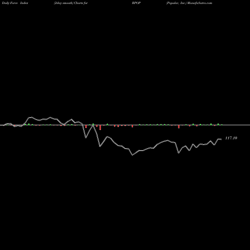 Force Index chart Popular, Inc. BPOP share NASDAQ Stock Exchange 