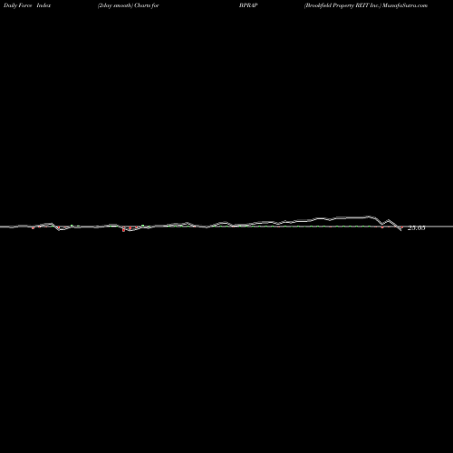 Force Index chart Brookfield Property REIT Inc. BPRAP share NASDAQ Stock Exchange 
