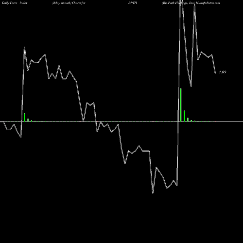 Force Index chart Bio-Path Holdings, Inc. BPTH share NASDAQ Stock Exchange 