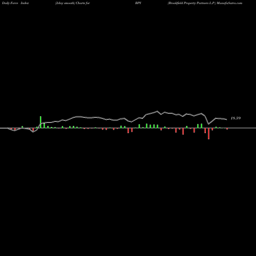 Force Index chart Brookfield Property Partners L.P. BPY share NASDAQ Stock Exchange 