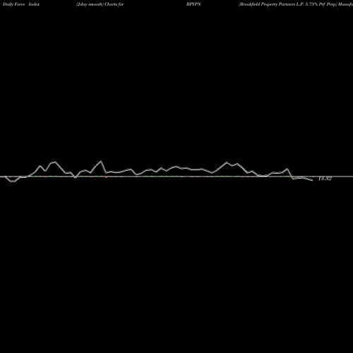 Force Index chart Brookfield Property Partners L.P. 5.75% Prf Perp BPYPN share NASDAQ Stock Exchange 