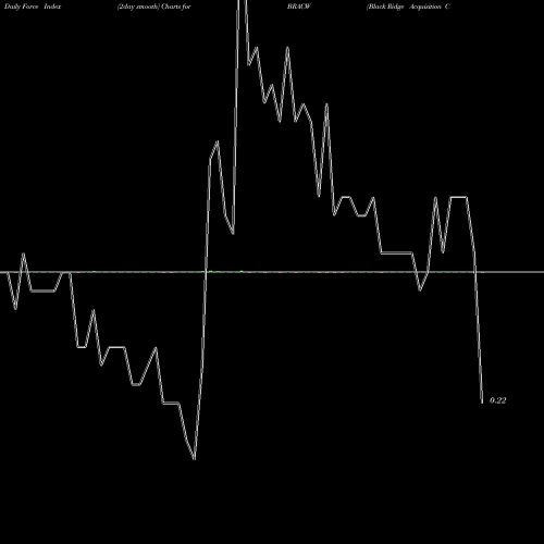 Force Index chart Black Ridge Acquisition Corp. BRACW share NASDAQ Stock Exchange 