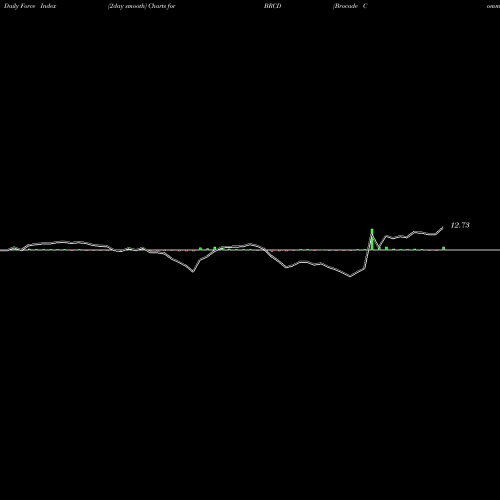 Force Index chart Brocade Communications Systems, Inc. BRCD share NASDAQ Stock Exchange 