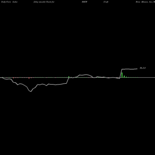Force Index chart Craft Brew Alliance, Inc. BREW share NASDAQ Stock Exchange 