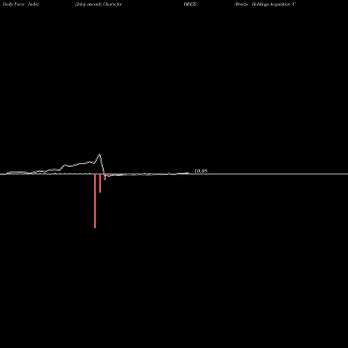 Force Index chart Breeze Holdings Acquisition Corp BREZU share NASDAQ Stock Exchange 