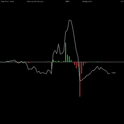 Force Index chart Bridgford Foods Corporation BRID share NASDAQ Stock Exchange 