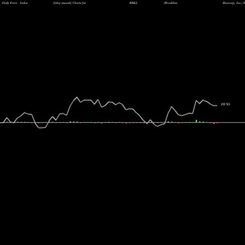 Force Index chart Brookline Bancorp, Inc. BRKL share NASDAQ Stock Exchange 