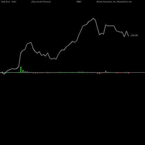 Force Index chart Brooks Automation, Inc. BRKS share NASDAQ Stock Exchange 