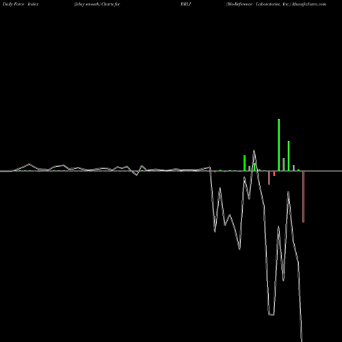 Force Index chart Bio-Reference Laboratories, Inc. BRLI share NASDAQ Stock Exchange 