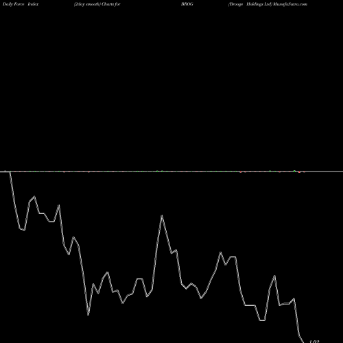 Force Index chart Brooge Holdings Ltd BROG share NASDAQ Stock Exchange 