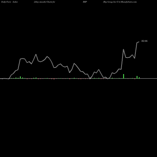 Force Index chart Brp Group Inc Cl A BRP share NASDAQ Stock Exchange 