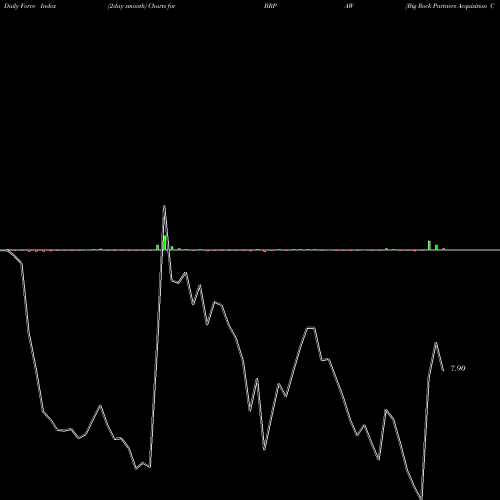 Force Index chart Big Rock Partners Acquisition Corp. BRPAW share NASDAQ Stock Exchange 