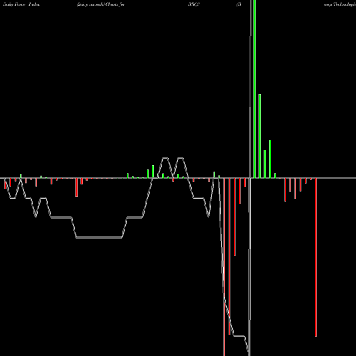 Force Index chart Borqs Technologies, Inc.  BRQS share NASDAQ Stock Exchange 