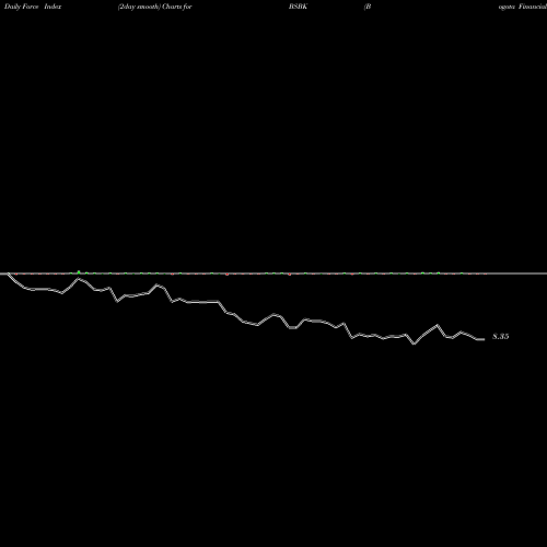 Force Index chart Bogota Financial Corp BSBK share NASDAQ Stock Exchange 