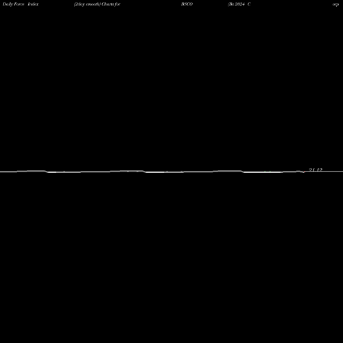 Force Index chart Bs 2024 Corp Bond Invesco ETF BSCO share NASDAQ Stock Exchange 