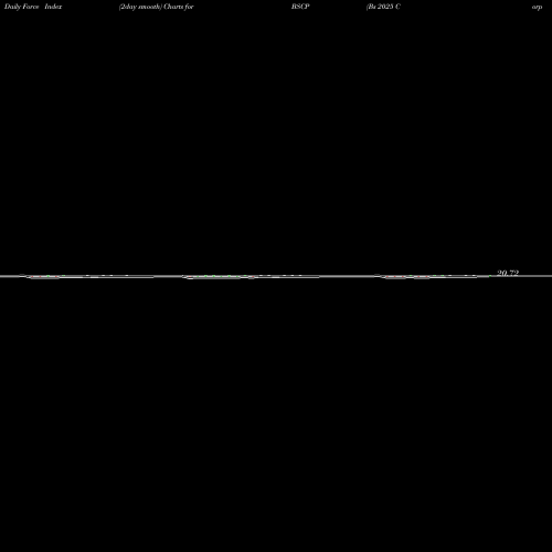 Force Index chart Bs 2025 Corp Bond Invesco ETF BSCP share NASDAQ Stock Exchange 