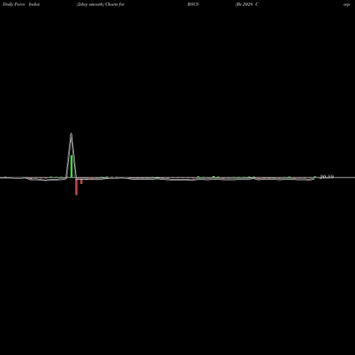 Force Index chart Bs 2028 Corp Bond Invesco ETF BSCS share NASDAQ Stock Exchange 