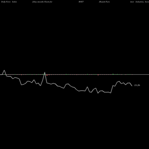 Force Index chart Bassett Furniture Industries, Incorporated BSET share NASDAQ Stock Exchange 