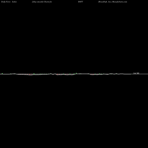 Force Index chart BroadSoft, Inc. BSFT share NASDAQ Stock Exchange 