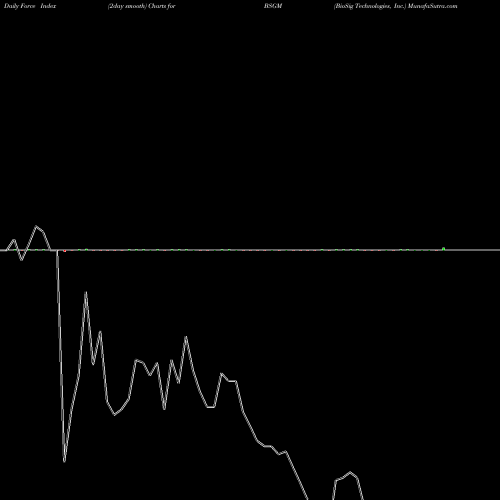 Force Index chart BioSig Technologies, Inc. BSGM share NASDAQ Stock Exchange 