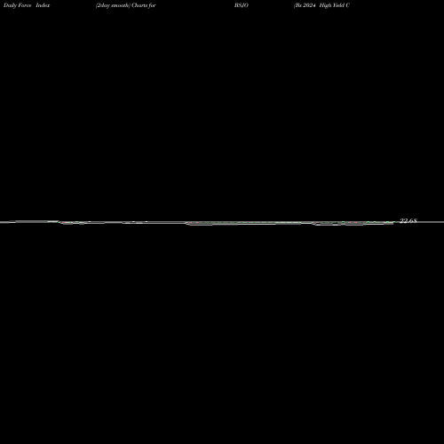 Force Index chart Bs 2024 High Yield Corp Bond Invesco ETF BSJO share NASDAQ Stock Exchange 