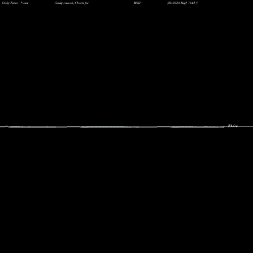 Force Index chart Bs 2025 High Yield Corp Bond Invesco ETF BSJP share NASDAQ Stock Exchange 