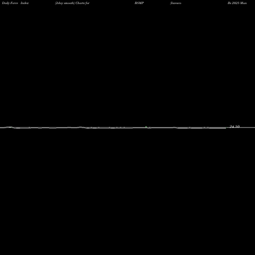 Force Index chart Invesco Bs 2025 Municipal Bond ETF BSMP share NASDAQ Stock Exchange 