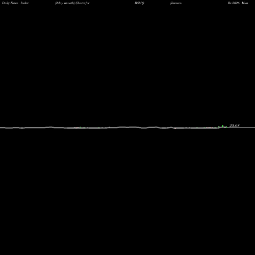 Force Index chart Invesco Bs 2026 Municipal Bond ETF BSMQ share NASDAQ Stock Exchange 
