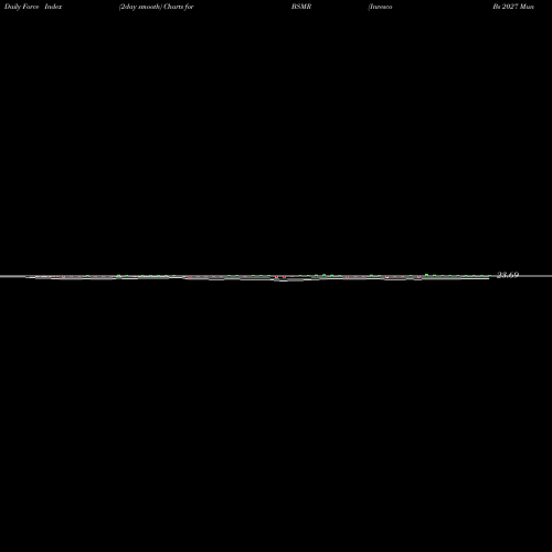 Force Index chart Invesco Bs 2027 Municipal Bond ETF BSMR share NASDAQ Stock Exchange 