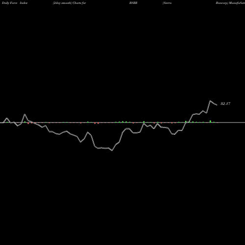 Force Index chart Sierra Bancorp BSRR share NASDAQ Stock Exchange 