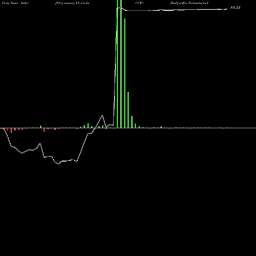 Force Index chart BioSpecifics Technologies Corp BSTC share NASDAQ Stock Exchange 
