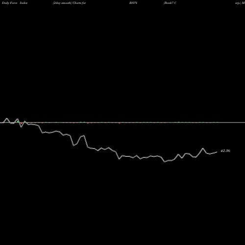 Force Index chart Bank7 Corp. BSVN share NASDAQ Stock Exchange 