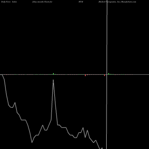 Force Index chart BioXcel Therapeutics, Inc. BTAI share NASDAQ Stock Exchange 