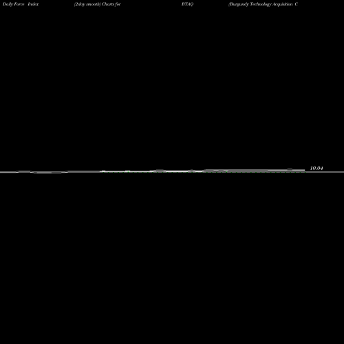Force Index chart Burgundy Technology Acquisition Corp Cl A BTAQ share NASDAQ Stock Exchange 