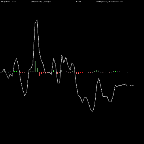 Force Index chart Bit Digital Inc BTBT share NASDAQ Stock Exchange 