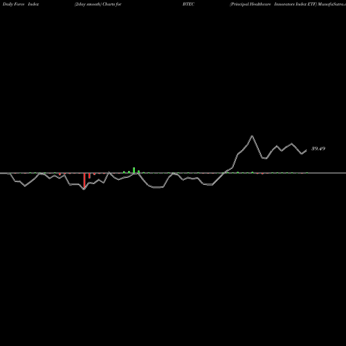 Force Index chart Principal Healthcare Innovators Index ETF BTEC share NASDAQ Stock Exchange 