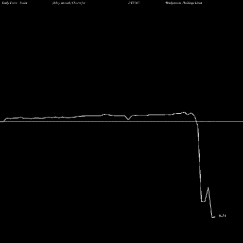 Force Index chart Bridgetown Holdings Limited Units BTWNU share NASDAQ Stock Exchange 