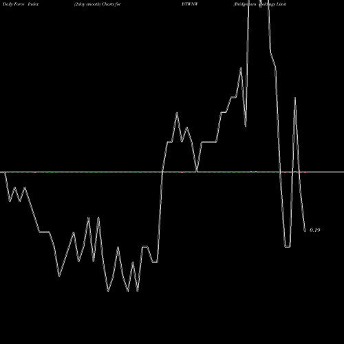 Force Index chart Bridgetown Holdings Limited Warrants BTWNW share NASDAQ Stock Exchange 