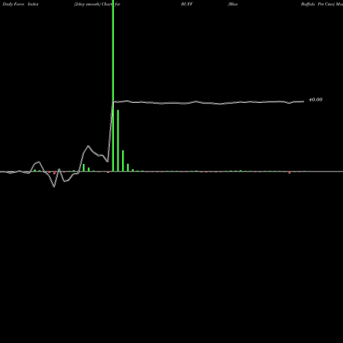 Force Index chart Blue Buffalo Pet Cmn BUFF share NASDAQ Stock Exchange 