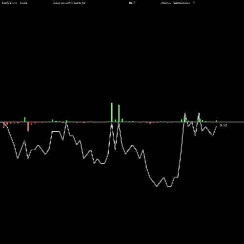Force Index chart Burcon Nutrascience Corp BUR share NASDAQ Stock Exchange 
