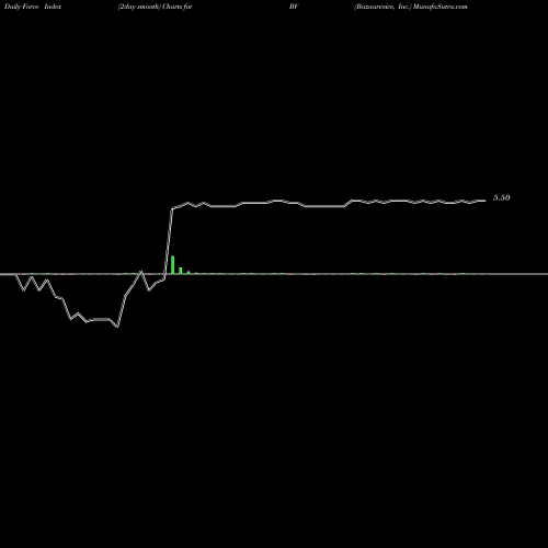 Force Index chart Bazaarvoice, Inc. BV share NASDAQ Stock Exchange 