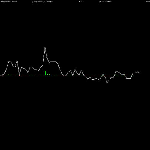 Force Index chart BiondVax Pharmaceuticals Ltd. BVXV share NASDAQ Stock Exchange 