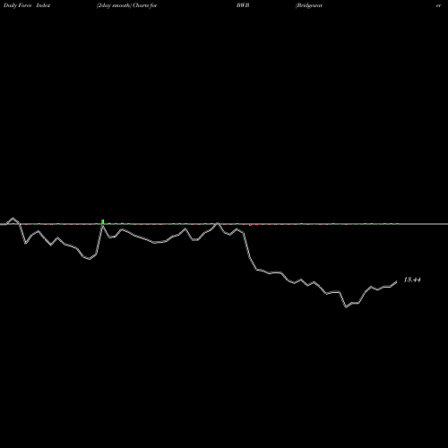 Force Index chart Bridgewater Bancshares, Inc. BWB share NASDAQ Stock Exchange 